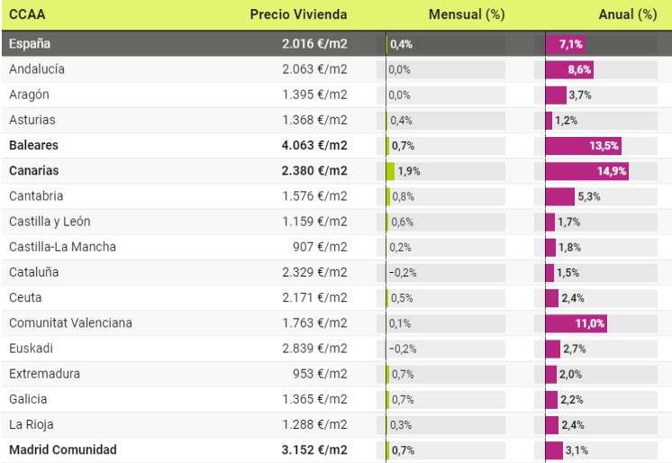 En abril el precio del alquiler sigue subiendo  un 1,8% en la Comunidad de Madrid