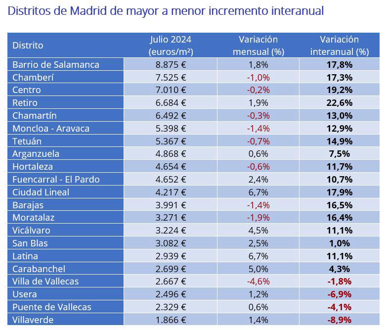 Evolución del precio de la vivienda por distritos